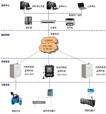 水資源監(jiān)控能力建設(shè)中的取用水戶水量監(jiān)測系統(tǒng) 價(jià)格、廠家選擇與接口IC技術(shù)解析